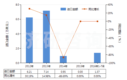 2012-2016年7月中國(guó)已裝藥的滅火彈(HS38130020)進(jìn)口總額及增速統(tǒng)計(jì)
